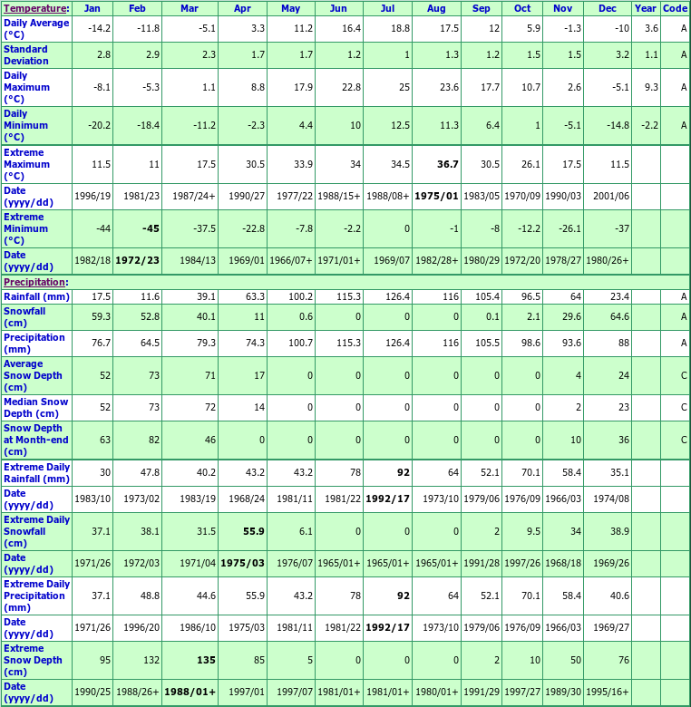 Lac Aux Sables Climate Data Chart